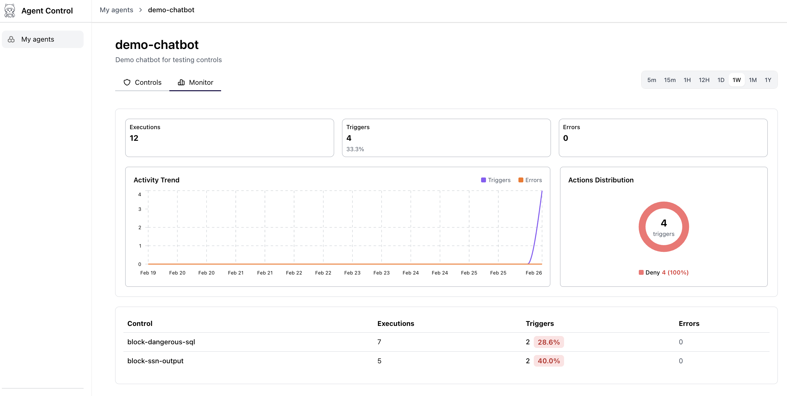 Control monitoring dashboard