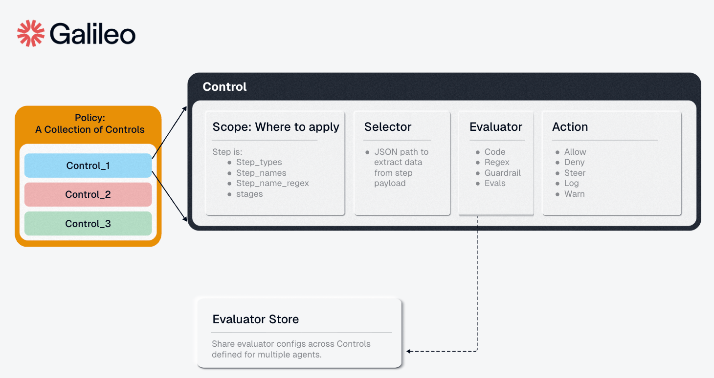 Represent Control Controls - Agent Control Docs