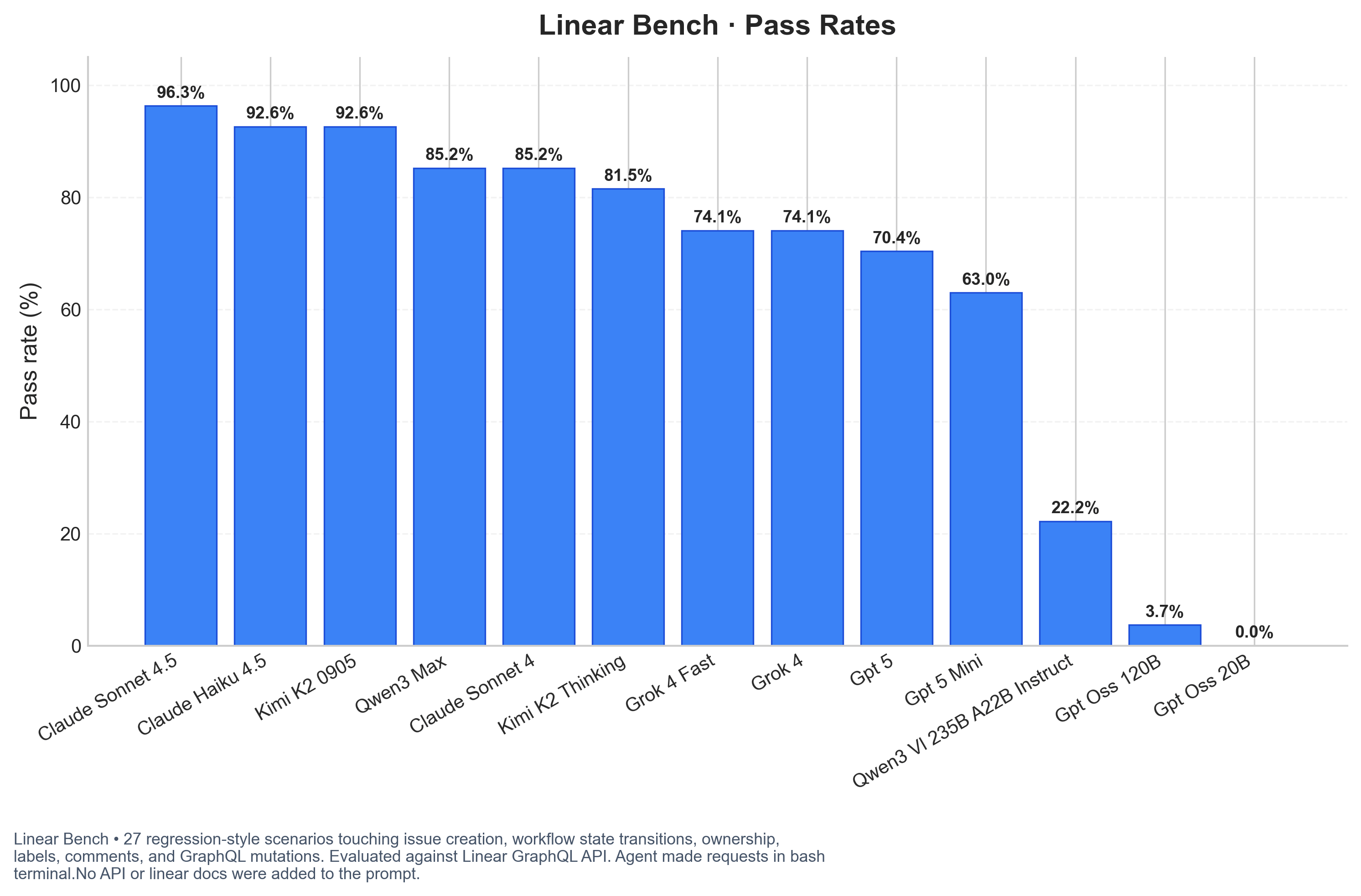 Pass Rates Annotated Pn