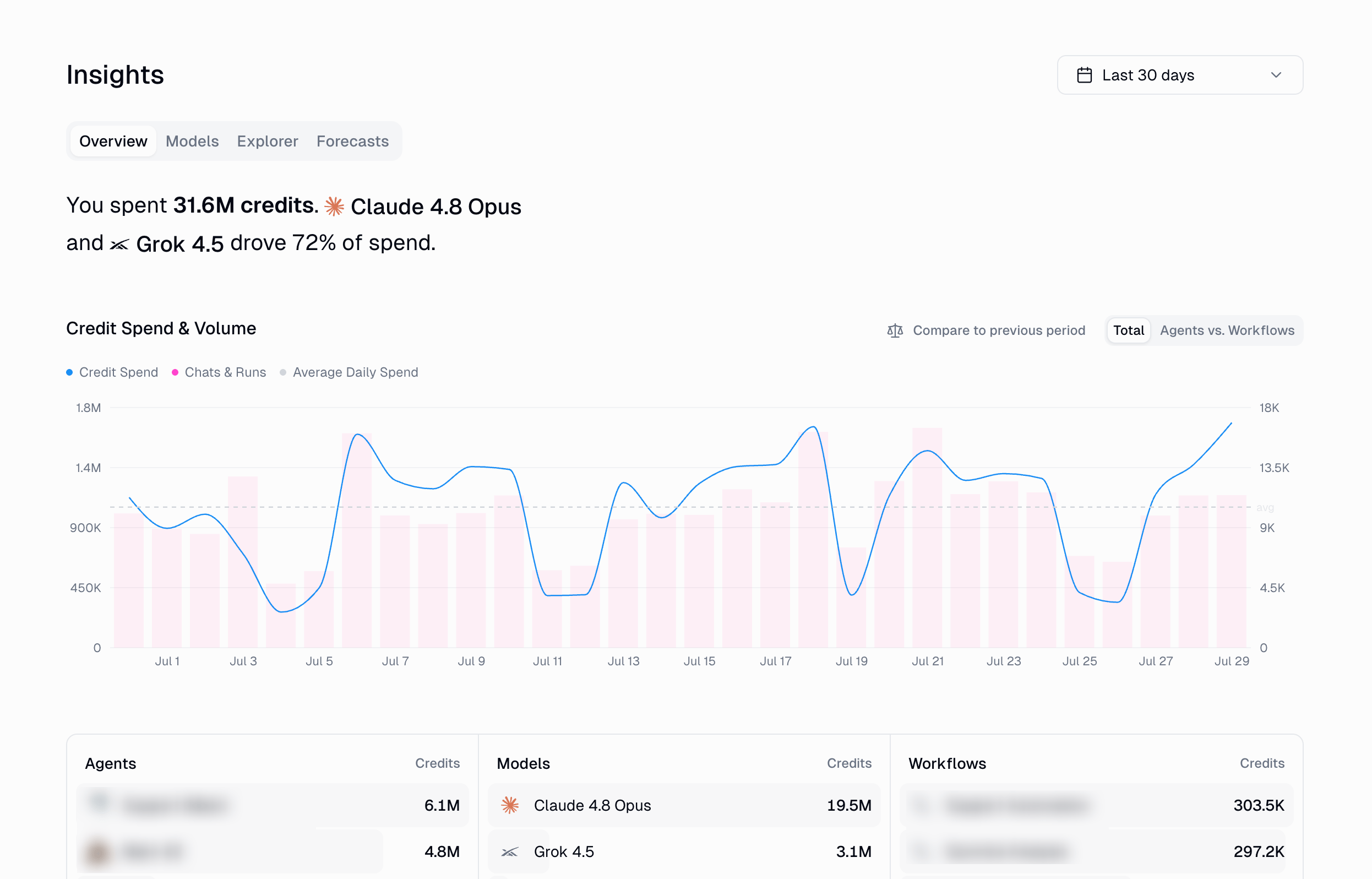 Insights page Overview tab showing total credits spent, a credit spend and volume chart, and leaderboards for top agents, models, and workflows