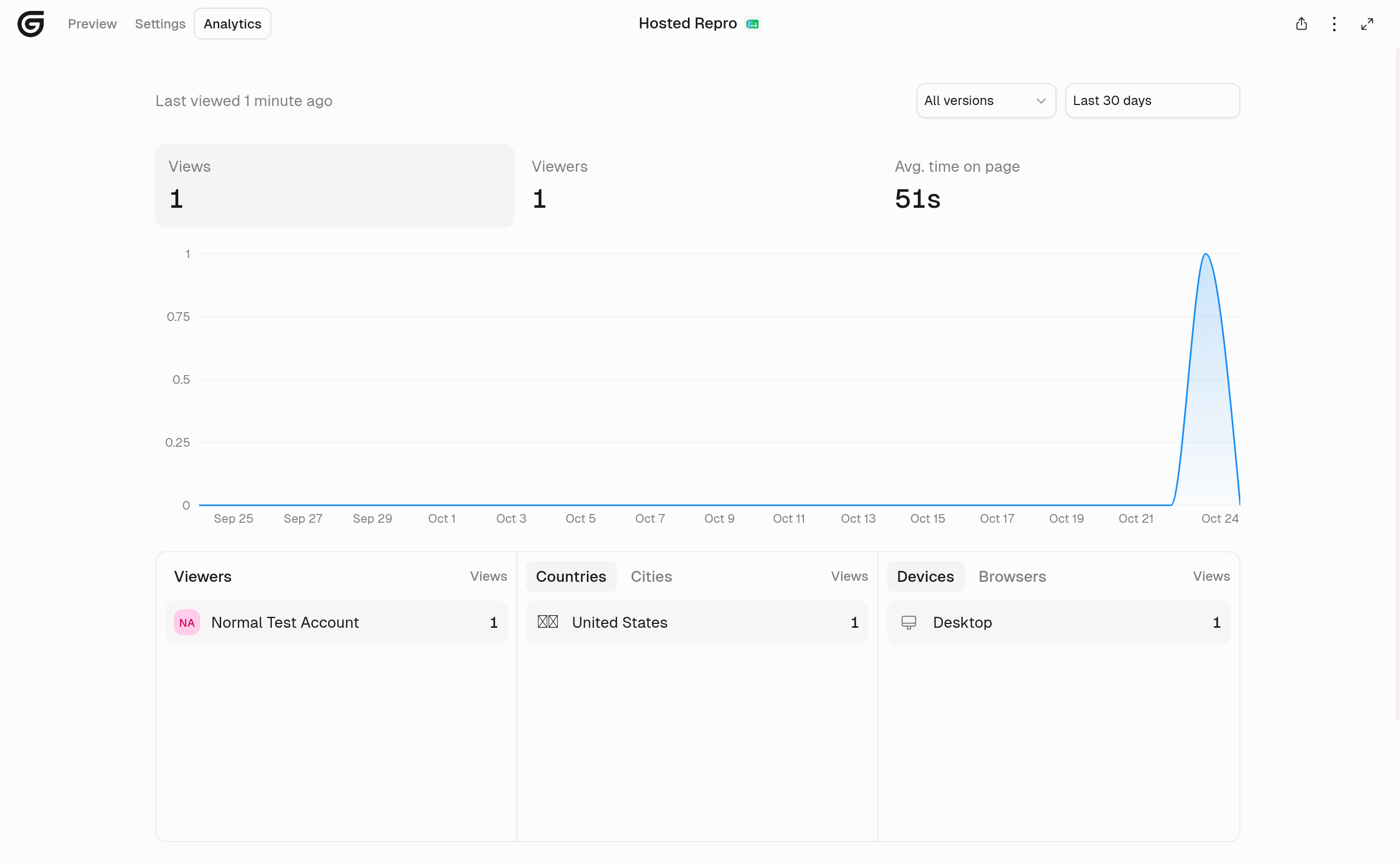 Artifact Analytics tab with All versions and Last 30 days filters, Views 1, Viewers 1, Avg. time on page 51s, a views chart, and Viewers, Countries, and Devices breakdowns