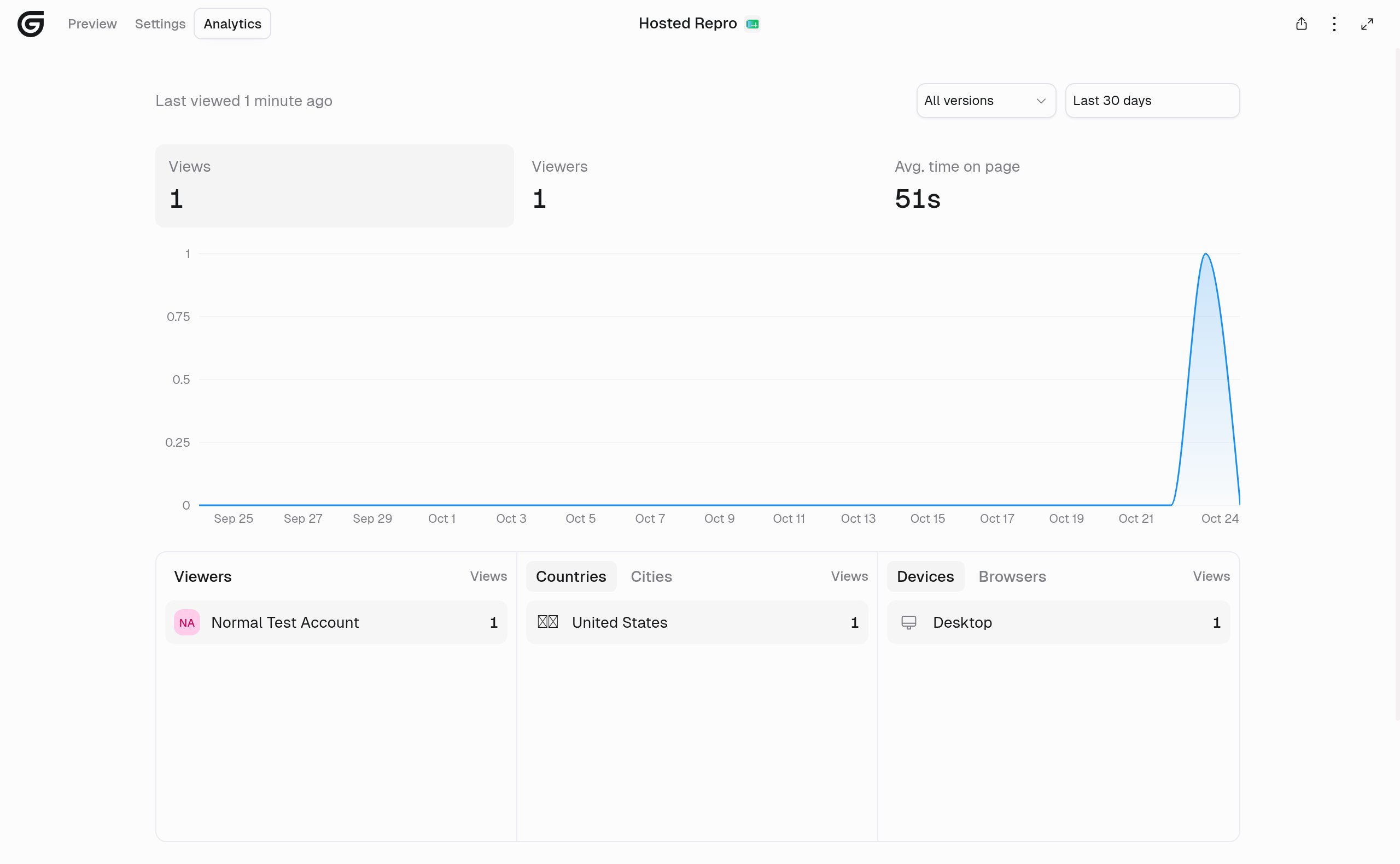 Artifact Analytics tab with All versions and Last 30 days filters, Views 1, Viewers 1, Avg. time on page 51s, a views chart, and Viewers, Countries, and Devices breakdowns
