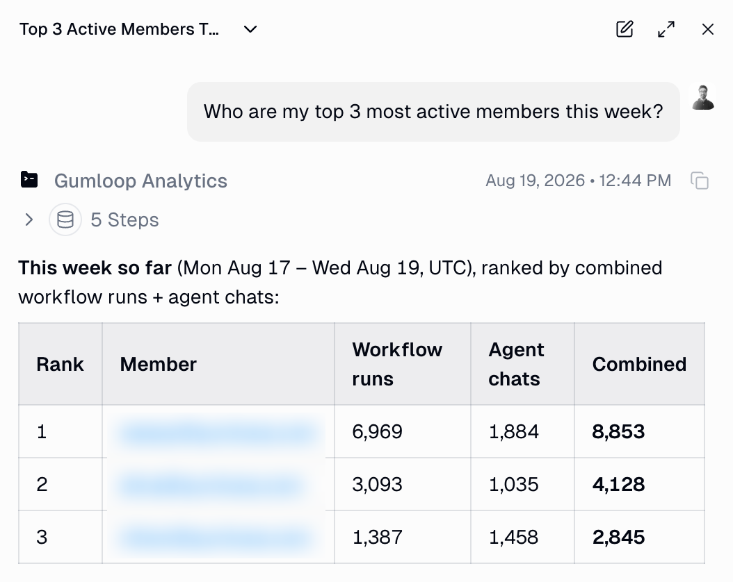 Analytics agent answering who are my top 3 most active members this week with a table of workflow runs and agent chats per member
