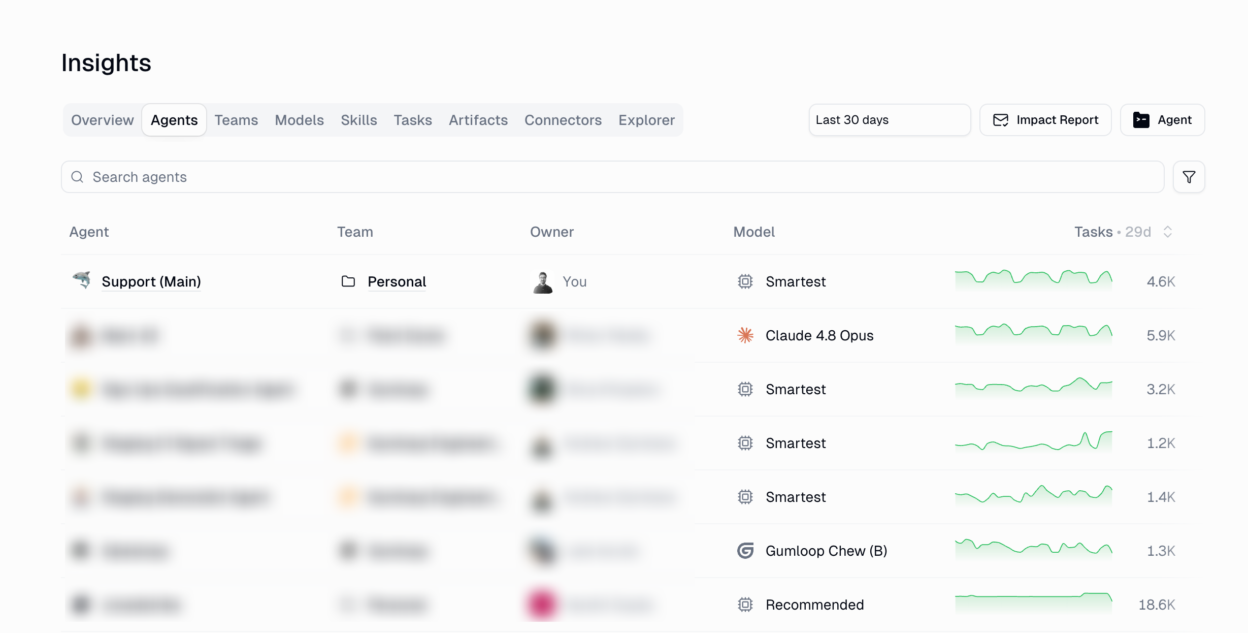 Insights Agents tab listing agents with team, owner, model, tasks, credits, credits per task, and last active