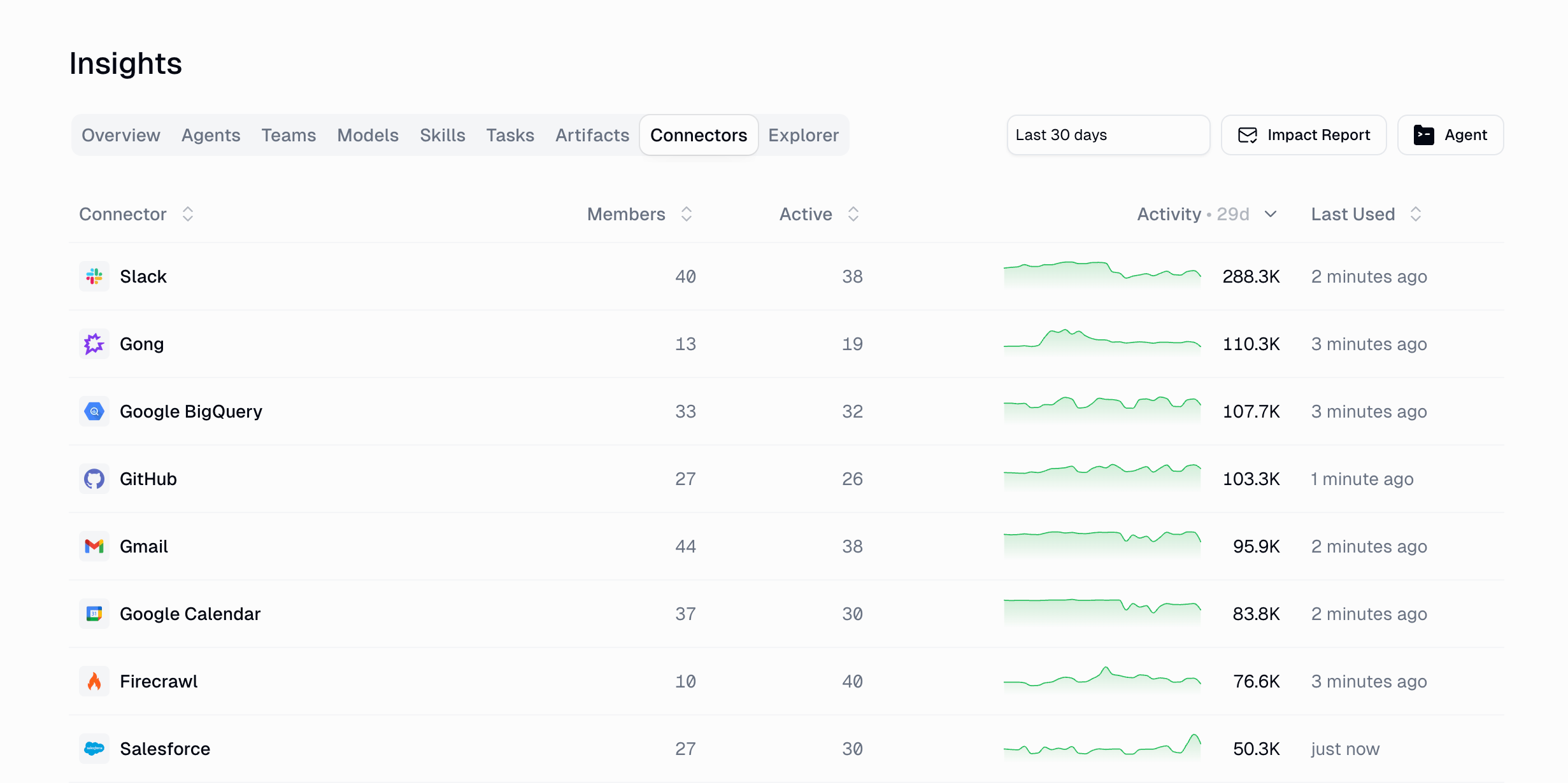 Insights Connectors tab listing Slack, Gong, Google BigQuery, GitHub, Gmail and others with members, active members, activity, and last used