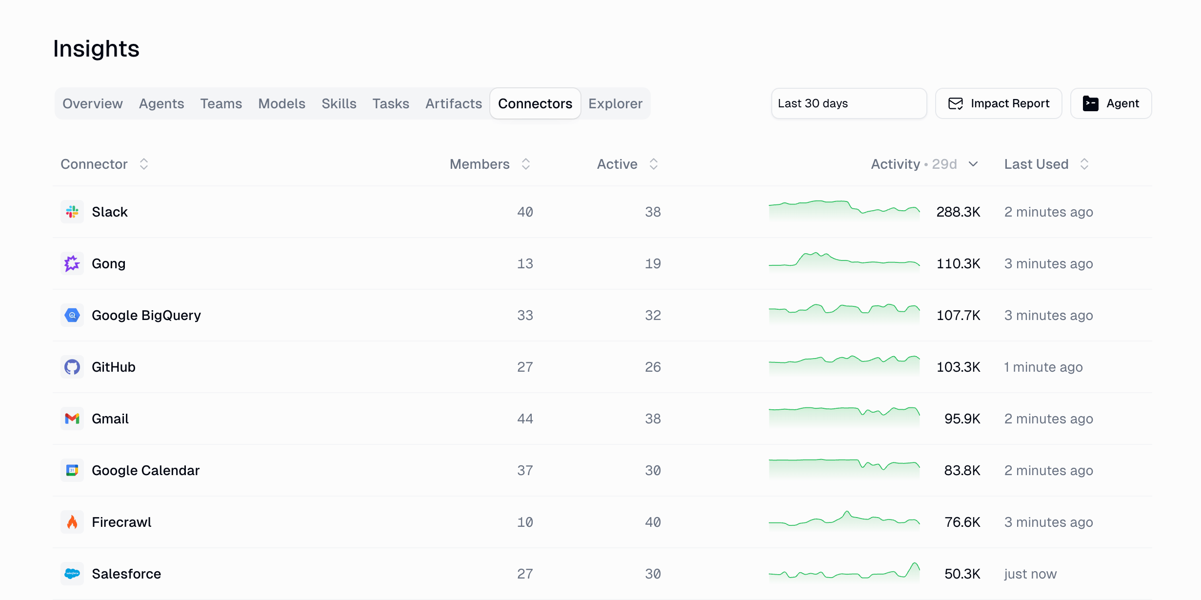 Insights Connectors tab listing Slack, Gong, Google BigQuery, GitHub, Gmail and others with members, active members, activity, and last used