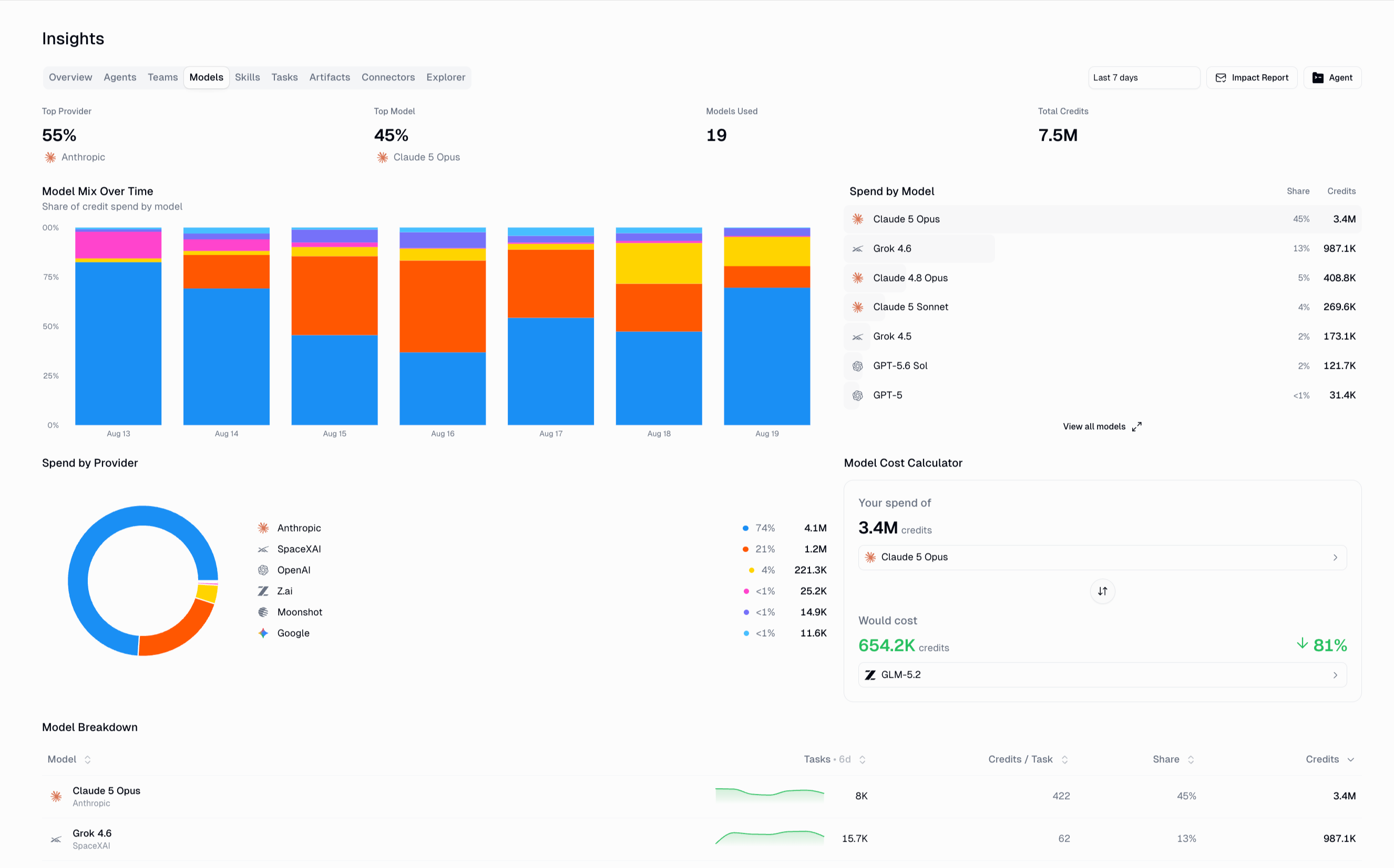 Insights Models tab showing top provider and model, model mix over time, spend by model, and spend by provider