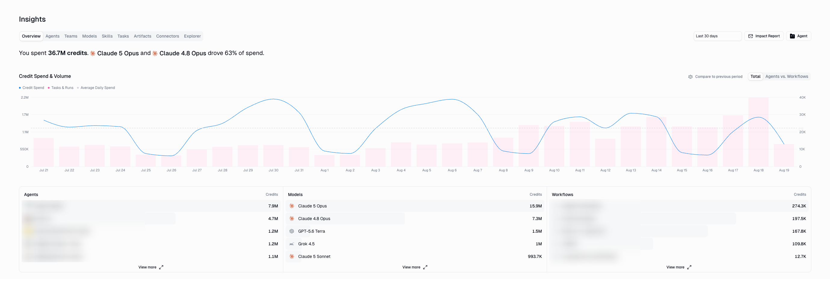 Insights Overview tab showing a credit usage digest, credit spend and volume chart, and top agents, models, and workflows