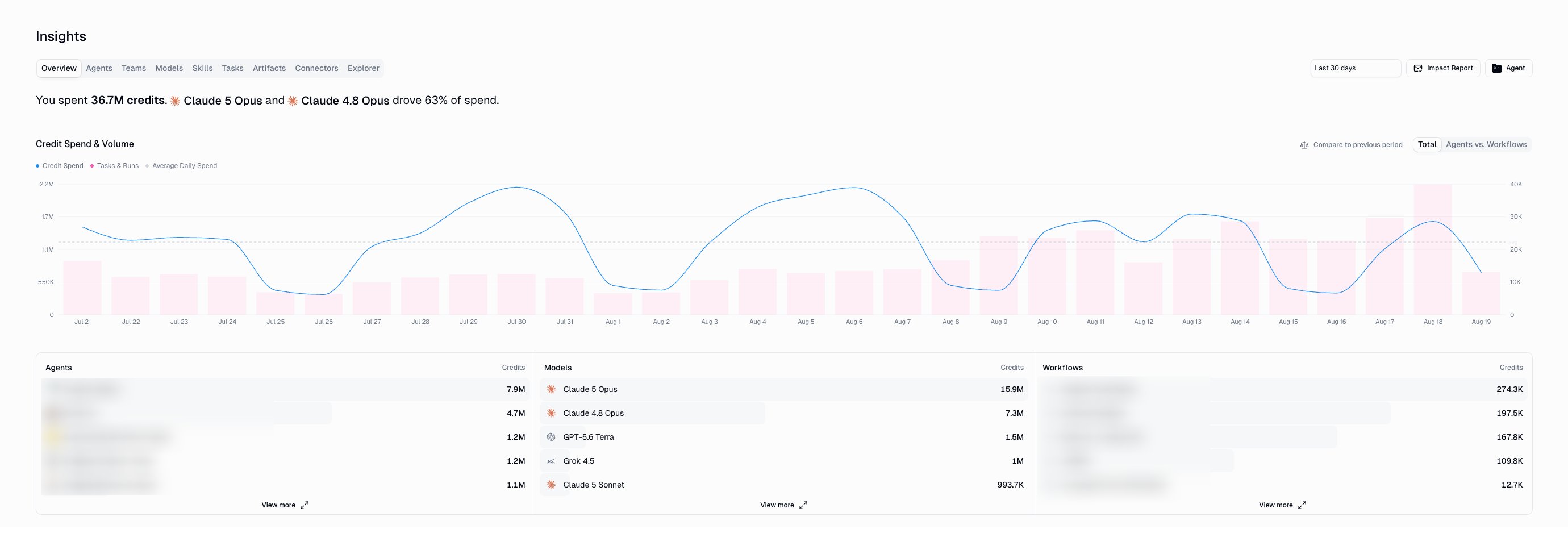 Insights Overview tab showing a credit usage digest, credit spend and volume chart, and top agents, models, and workflows