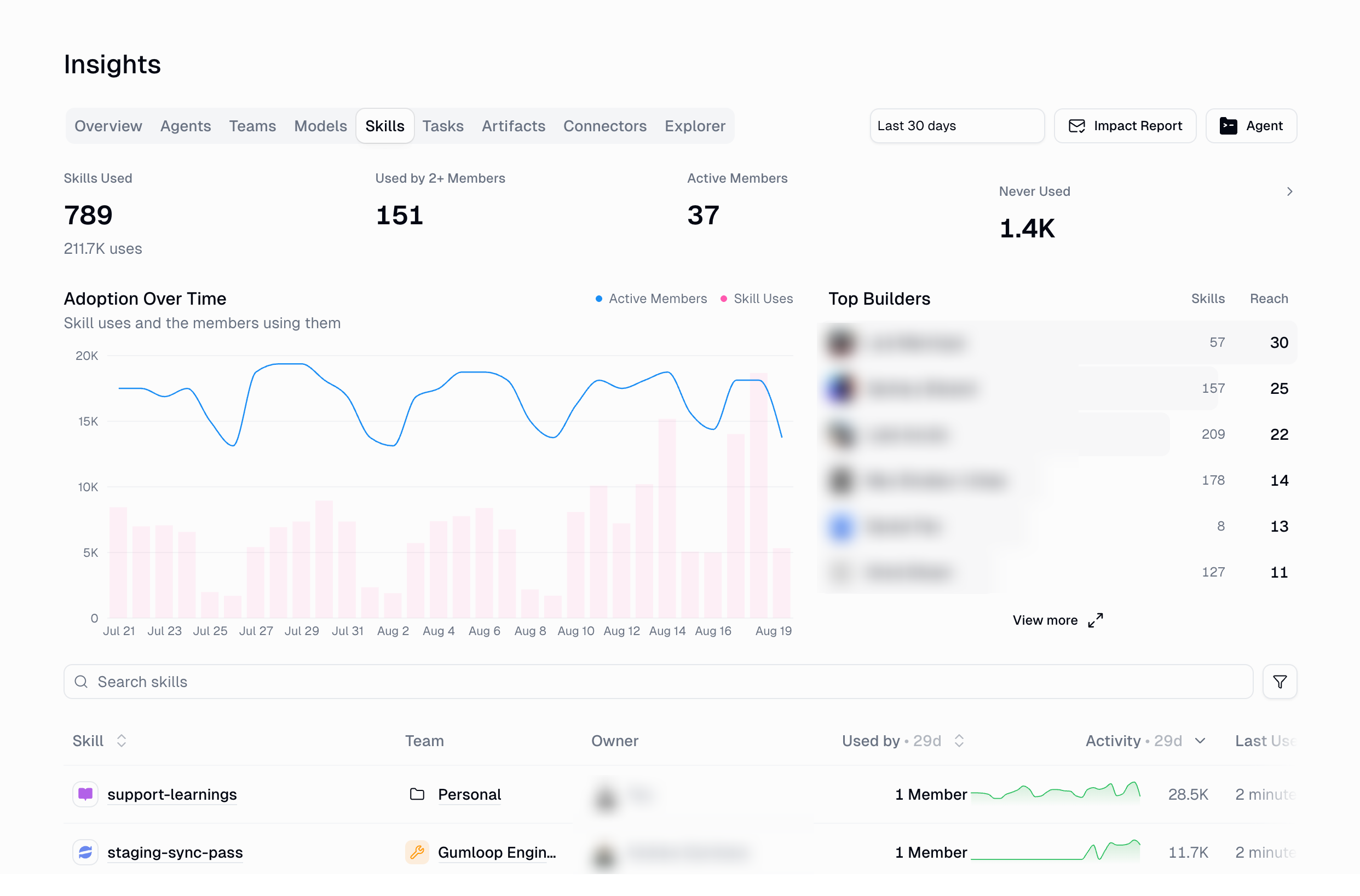 Insights Skills tab showing skills used, used by 2+ members, active members, never used, an adoption over time chart, top builders, and a skills table