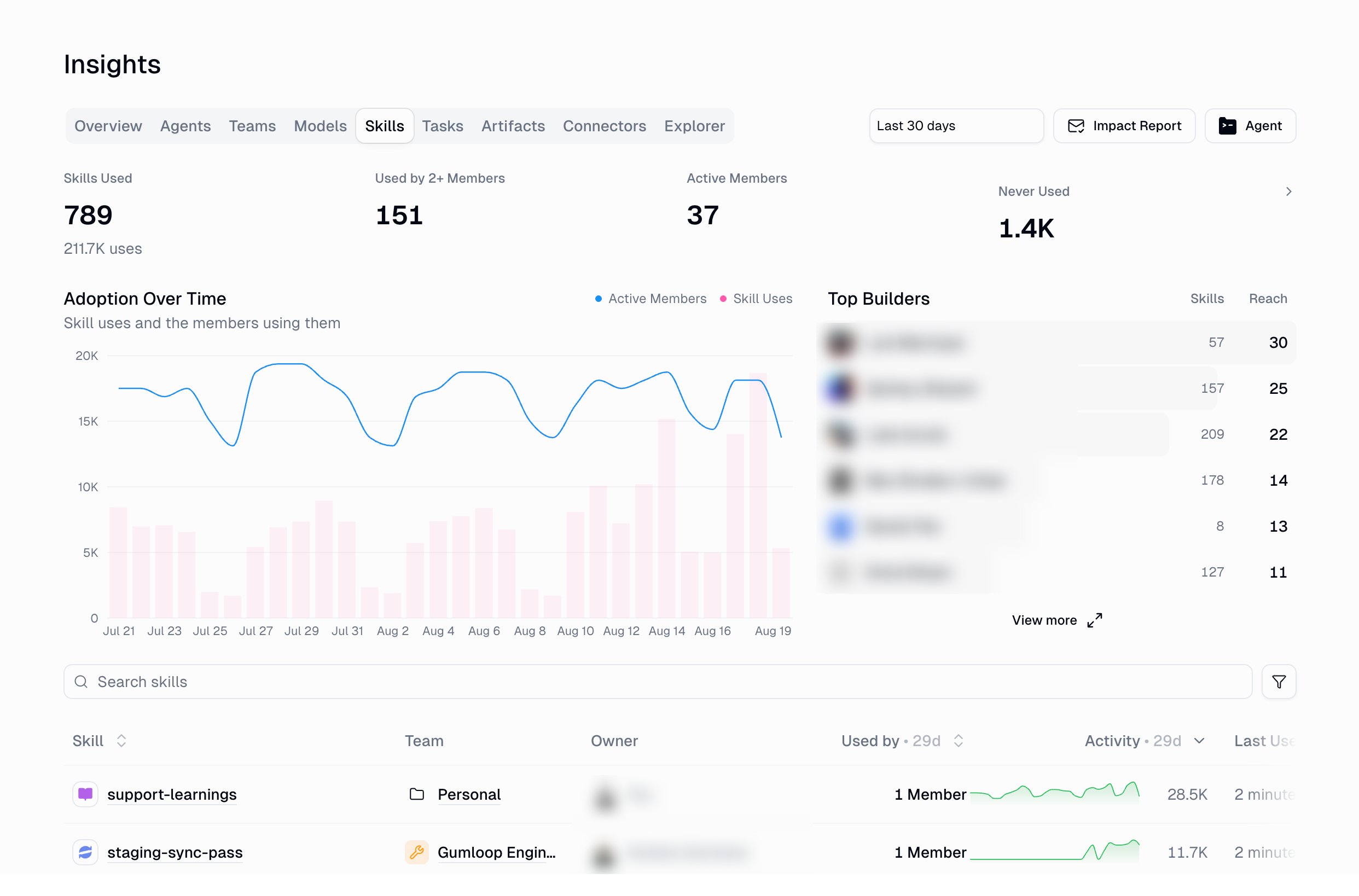 Insights Skills tab showing skills used, used by 2+ members, active members, never used, an adoption over time chart, top builders, and a skills table