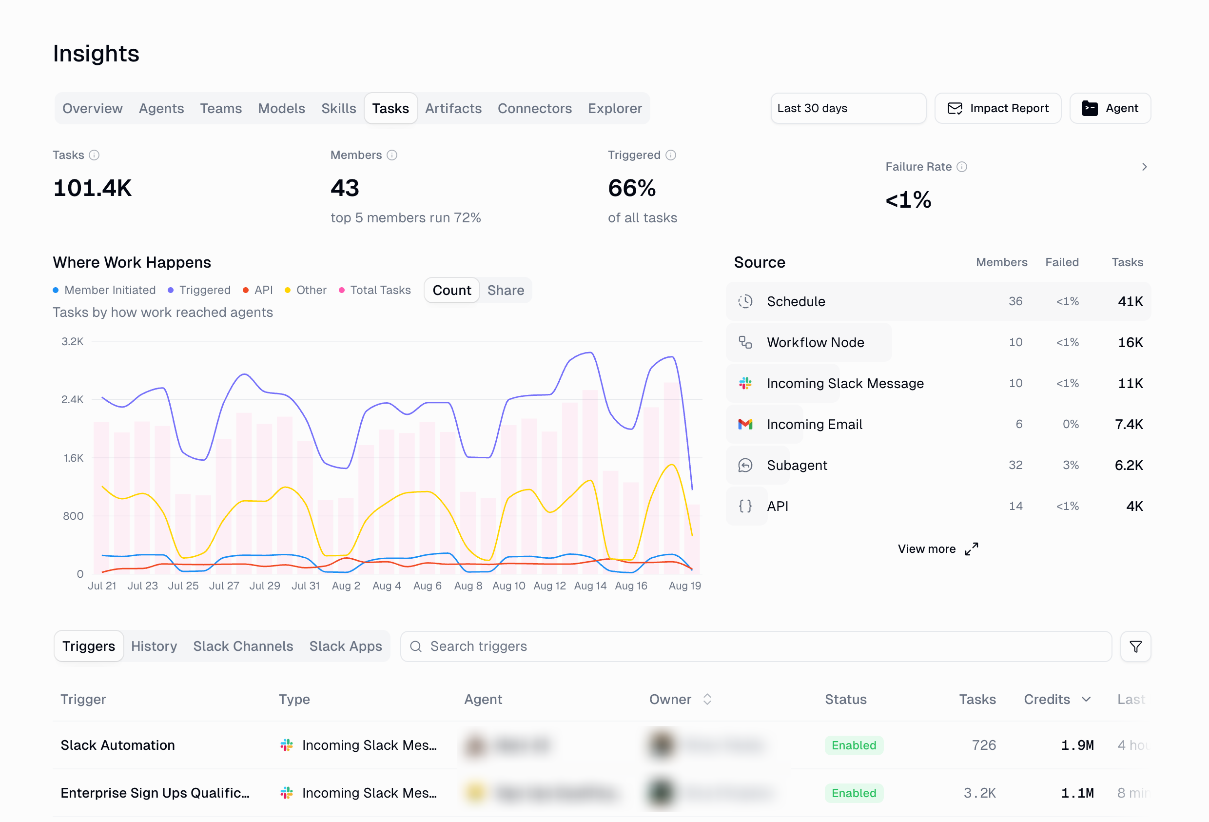 Insights Tasks tab showing tasks, members, triggered share, failure rate, a where work happens chart, a source ranking, and a triggers table