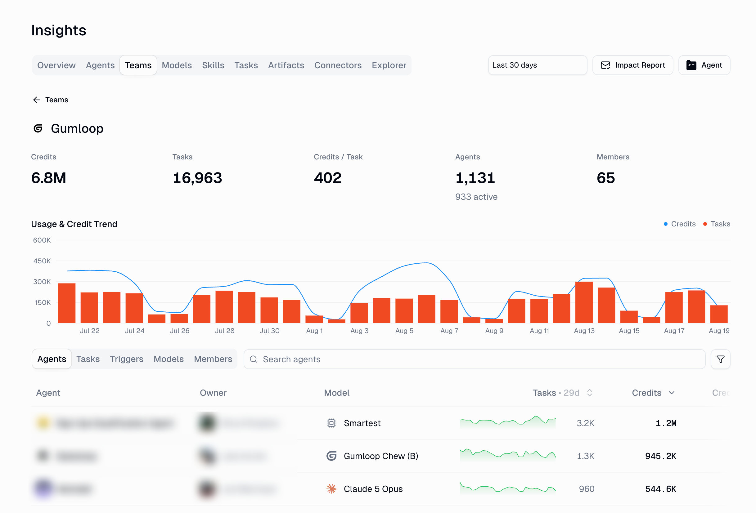 Insights team detail view showing team credits, tasks, agents, members, and a usage trend