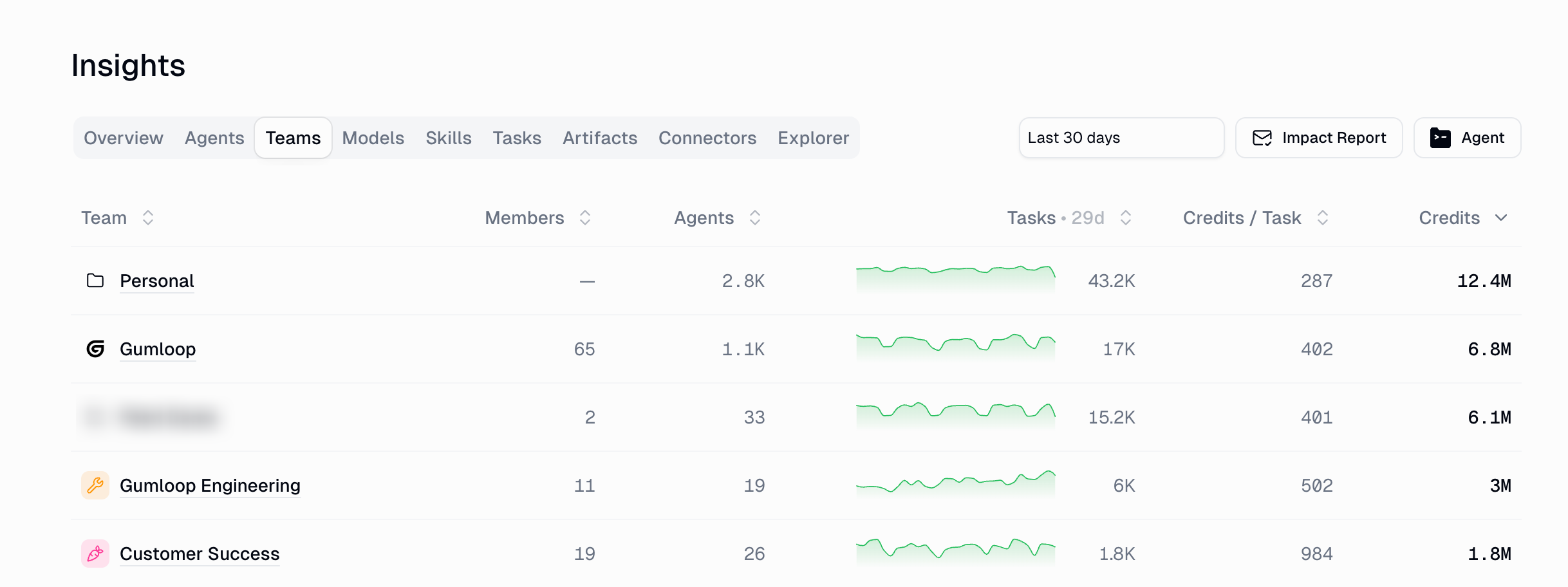 Insights Teams tab listing teams with members, agents, tasks, credits per task, and credits