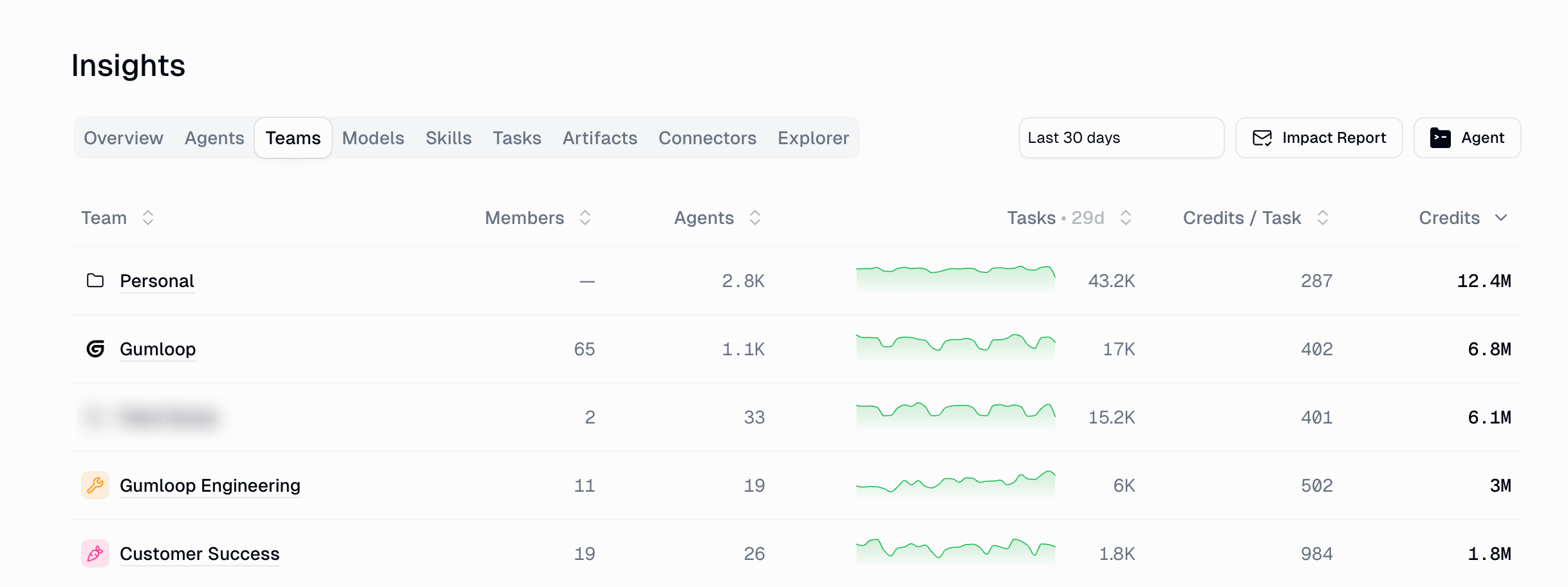 Insights Teams tab listing teams with members, agents, tasks, credits per task, and credits