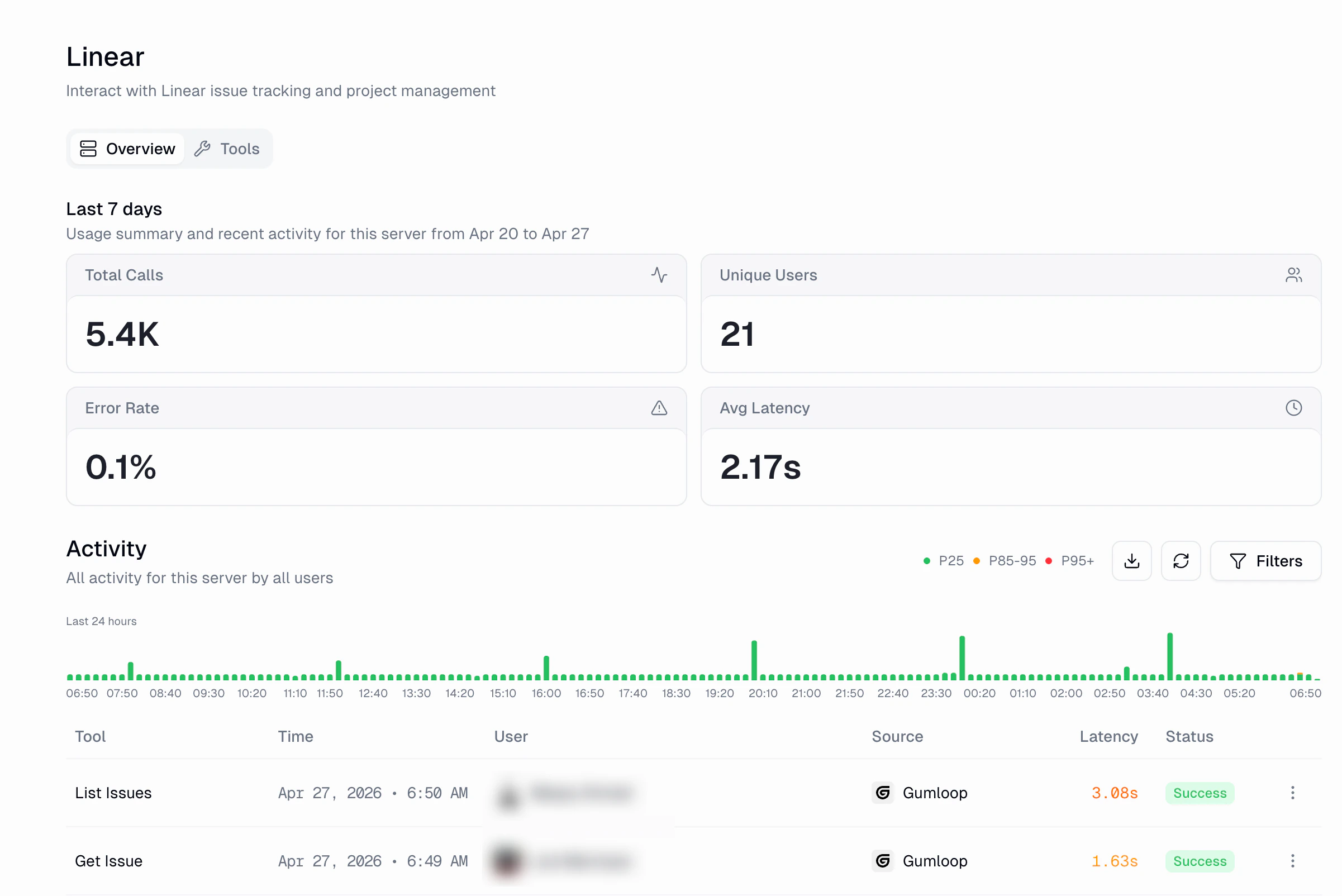 Server detail page for Linear showing overview stats (5.4K total calls, 21 unique users, 0.1% error rate, 2.17s avg latency) and a per-server activity log