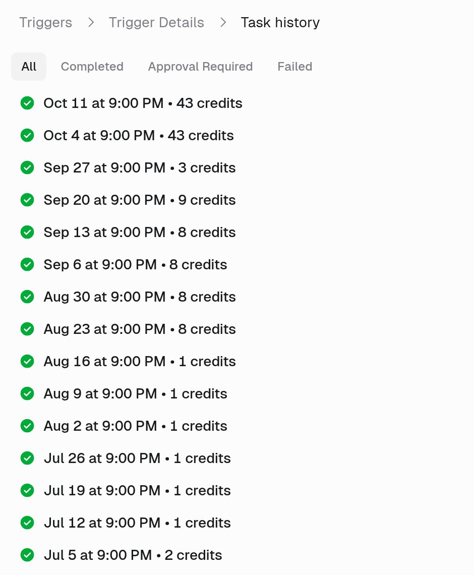 Task history for a trigger with All, Completed, Approval Required, and Failed filters above a list of completed runs with their times and credits