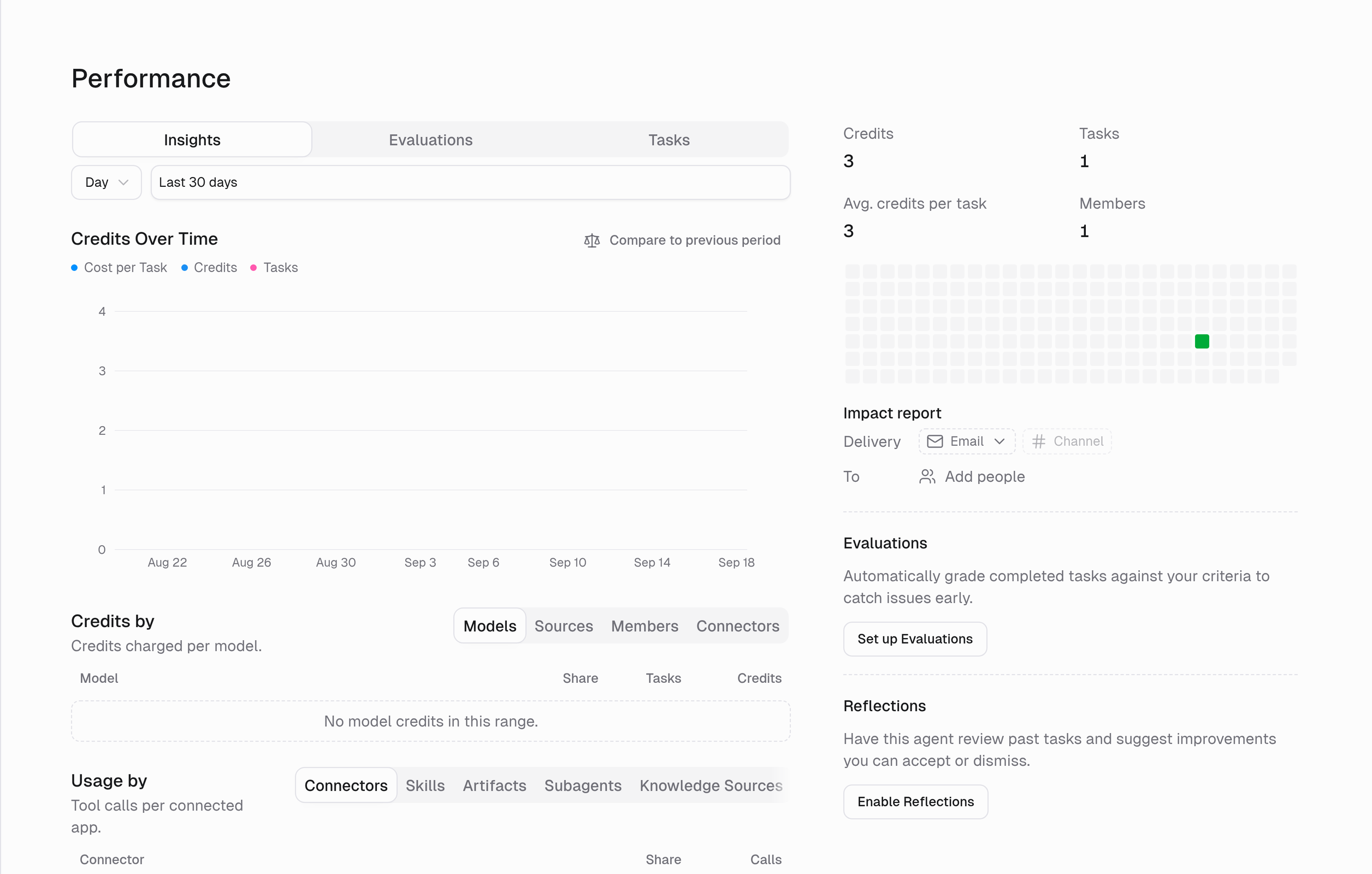 Performance page with the Insights tab showing Credits Over Time, Credits by, Usage by, overview metrics, impact report, Evaluations, and Reflections