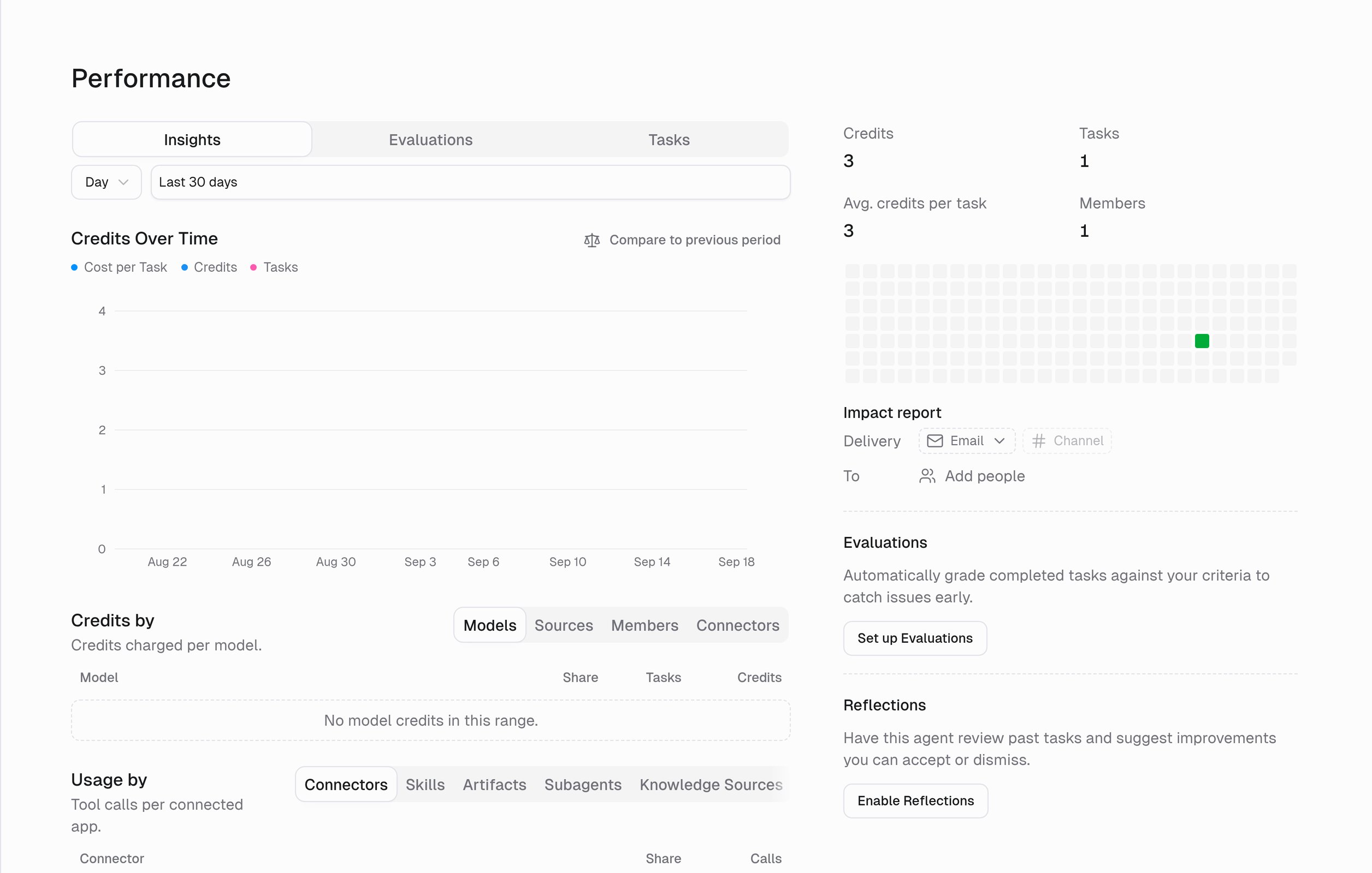 Performance page with the Insights tab showing Credits Over Time, Credits by, Usage by, overview metrics, impact report, Evaluations, and Reflections