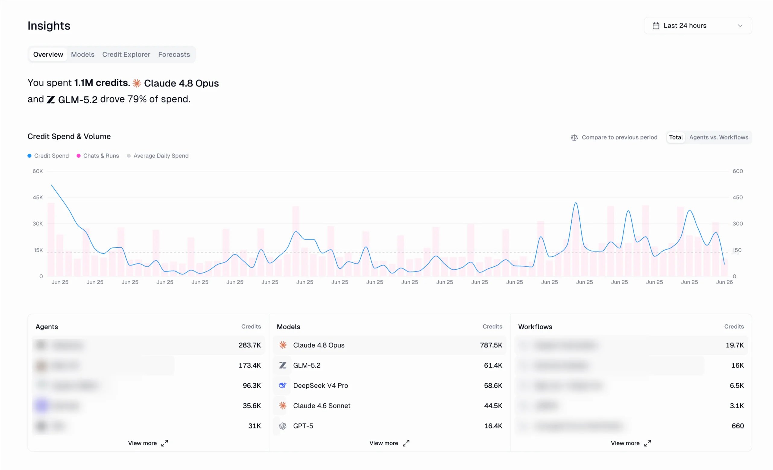 Insights dashboard showing total credits spent, a credit spend and volume chart, and leaderboards for top agents, models, and workflows