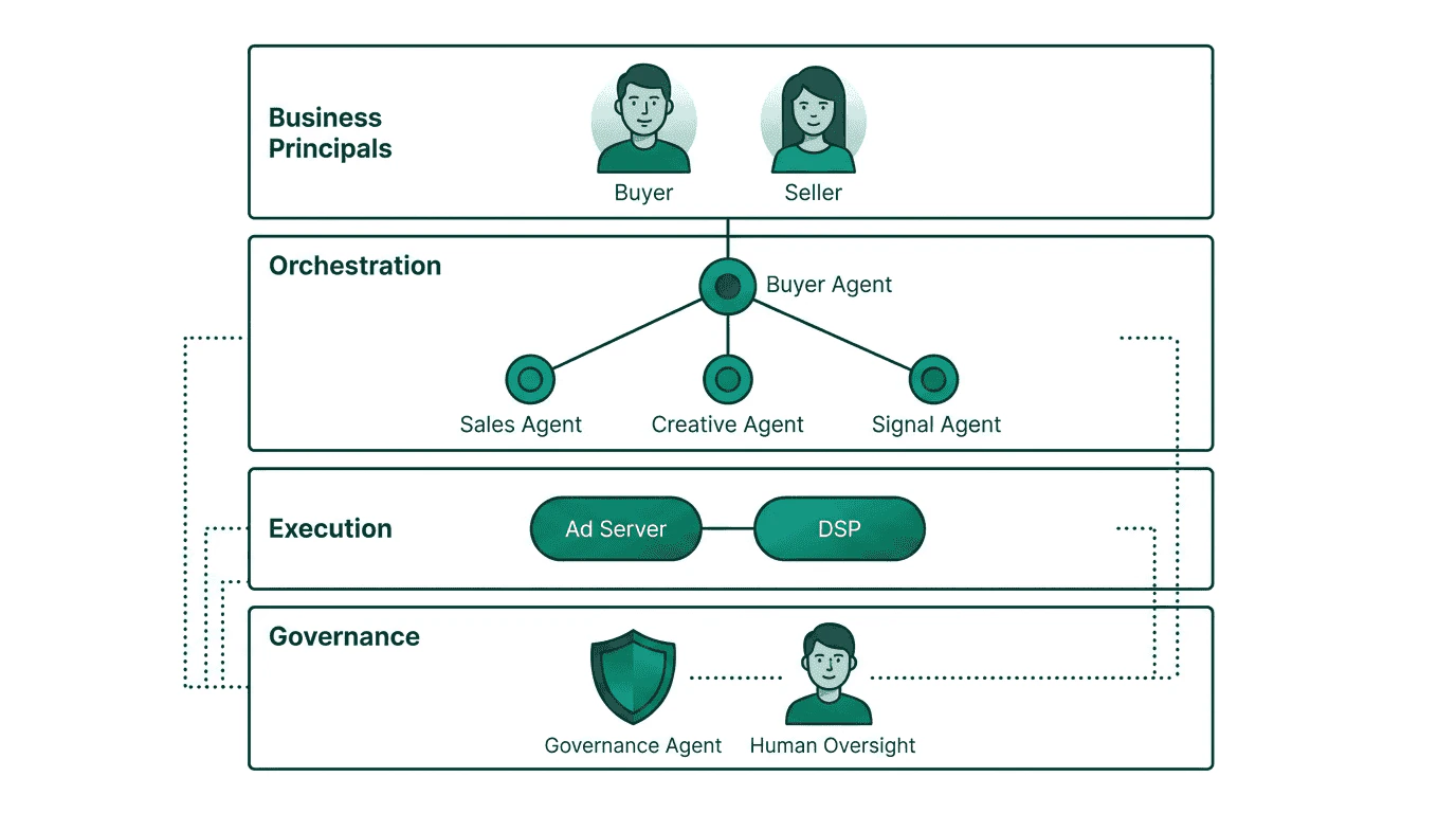 Four-tier ecosystem diagram showing business principals at top, orchestration layer with specialized agents in the middle, technical execution below, and governance with human oversight spanning all layers