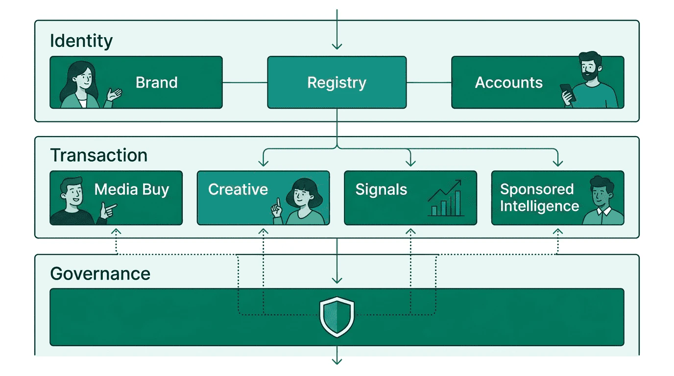 Three-layer architecture diagram showing identity layer (brand, registry, accounts) at top, transaction domains (media buy, creative, signals, sponsored intelligence) in the middle, and governance as a cross-cutting layer connecting to all transaction domains