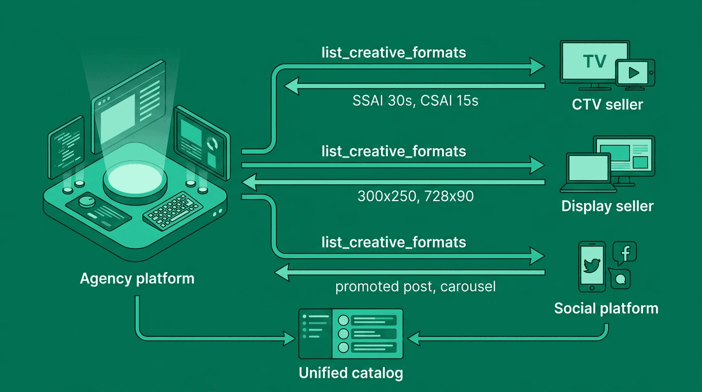 Agency platform calls list_creative_formats on three sellers: StreamHaus returns CTV formats, Pinnacle Media returns display sizes, CommHub returns social formats