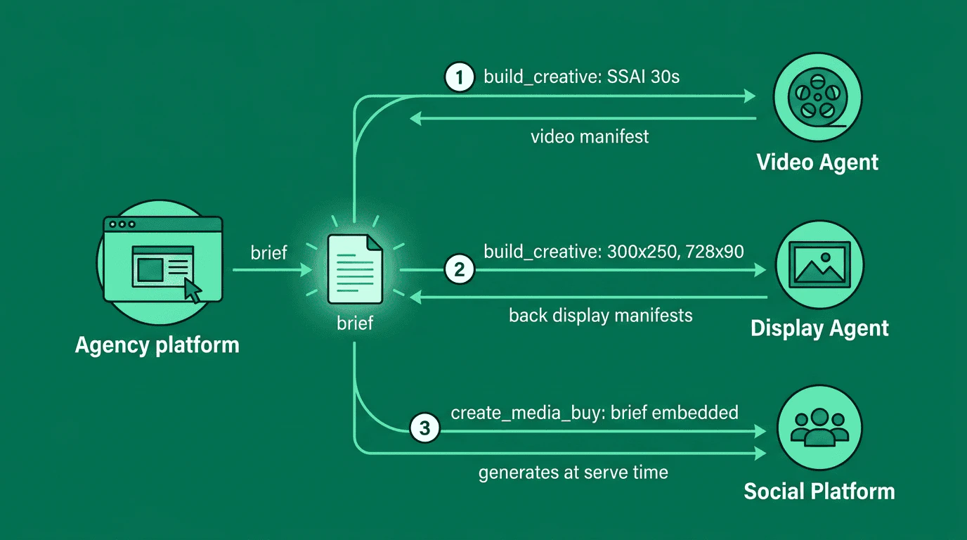 Agency platform routes the brief to three agents: Video Agent receives build_creative for SSAI 30s, Display Agent receives build_creative for banner sizes, Social Platform receives create_media_buy with brief embedded