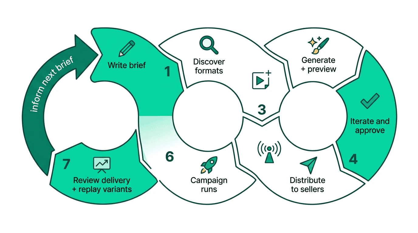 The full creative lifecycle: Write brief, Discover formats, Generate and preview, Iterate and approve, Distribute to sellers, Campaign runs, Review delivery and replay variants, then Inform next brief — completing the cycle