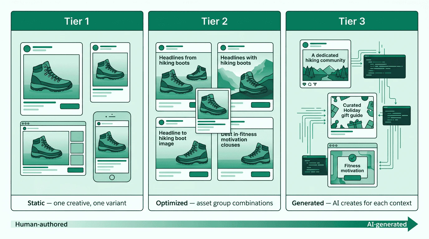 Three tiers of generative creative: Tier 1 static (one creative, one variant), Tier 2 optimized (asset group combinations), Tier 3 generated (AI creates for each context)
