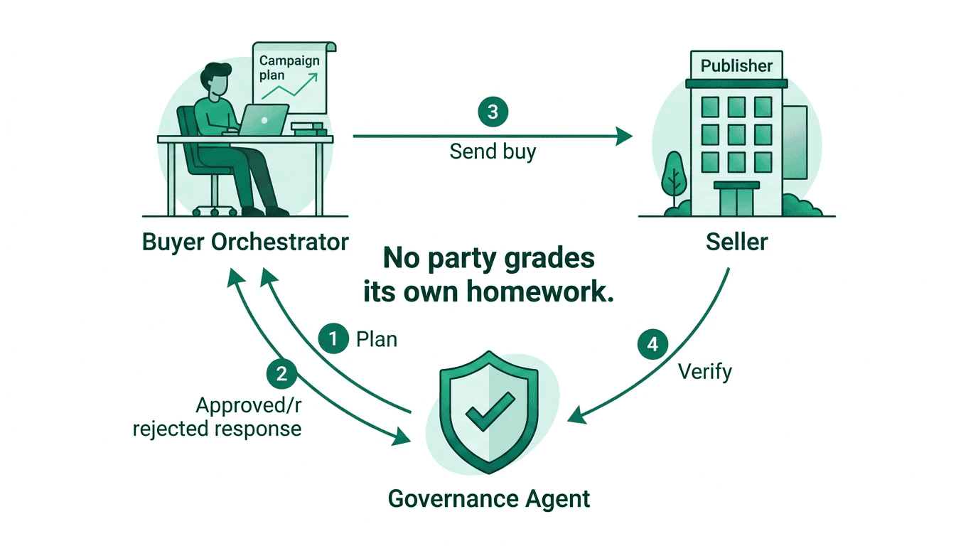 Three-party governance: buyer orchestrator sends plan to governance agent, governance agent validates and returns approval, orchestrator sends buy to seller, seller verifies with governance agent. No party grades its own homework.