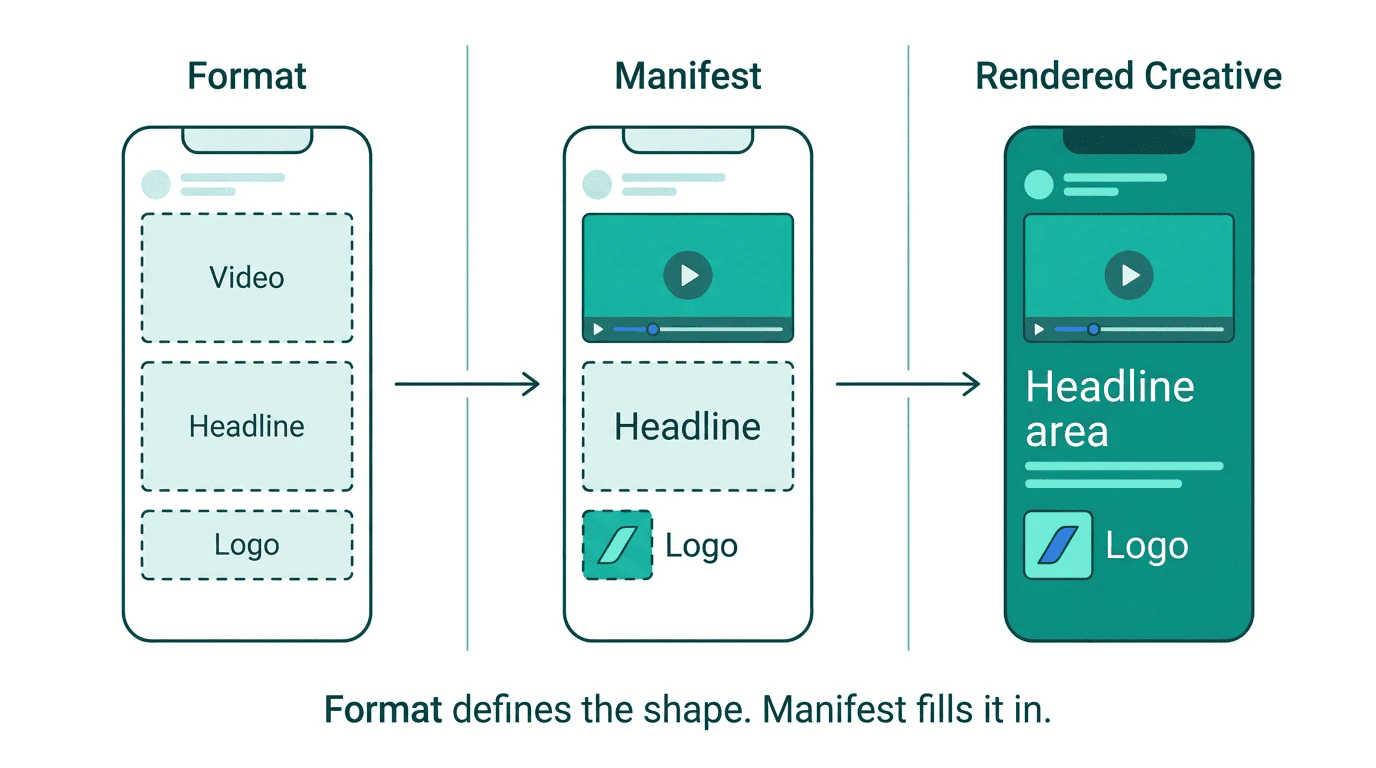 Three columns showing how a format defines required slots, a manifest fills them with concrete values, and the result is a rendered creative