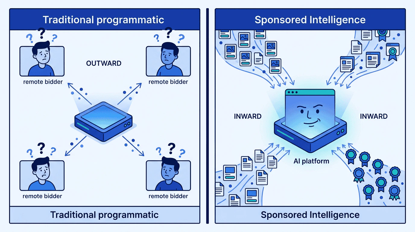 Split screen comparison: left side shows traditional programmatic with thin bid request arrows flowing OUT from a platform to remote bidders; right side shows Sponsored Intelligence with rich data — catalogs, events, brand identity — flowing IN to the AI platform where the LLM makes the decision