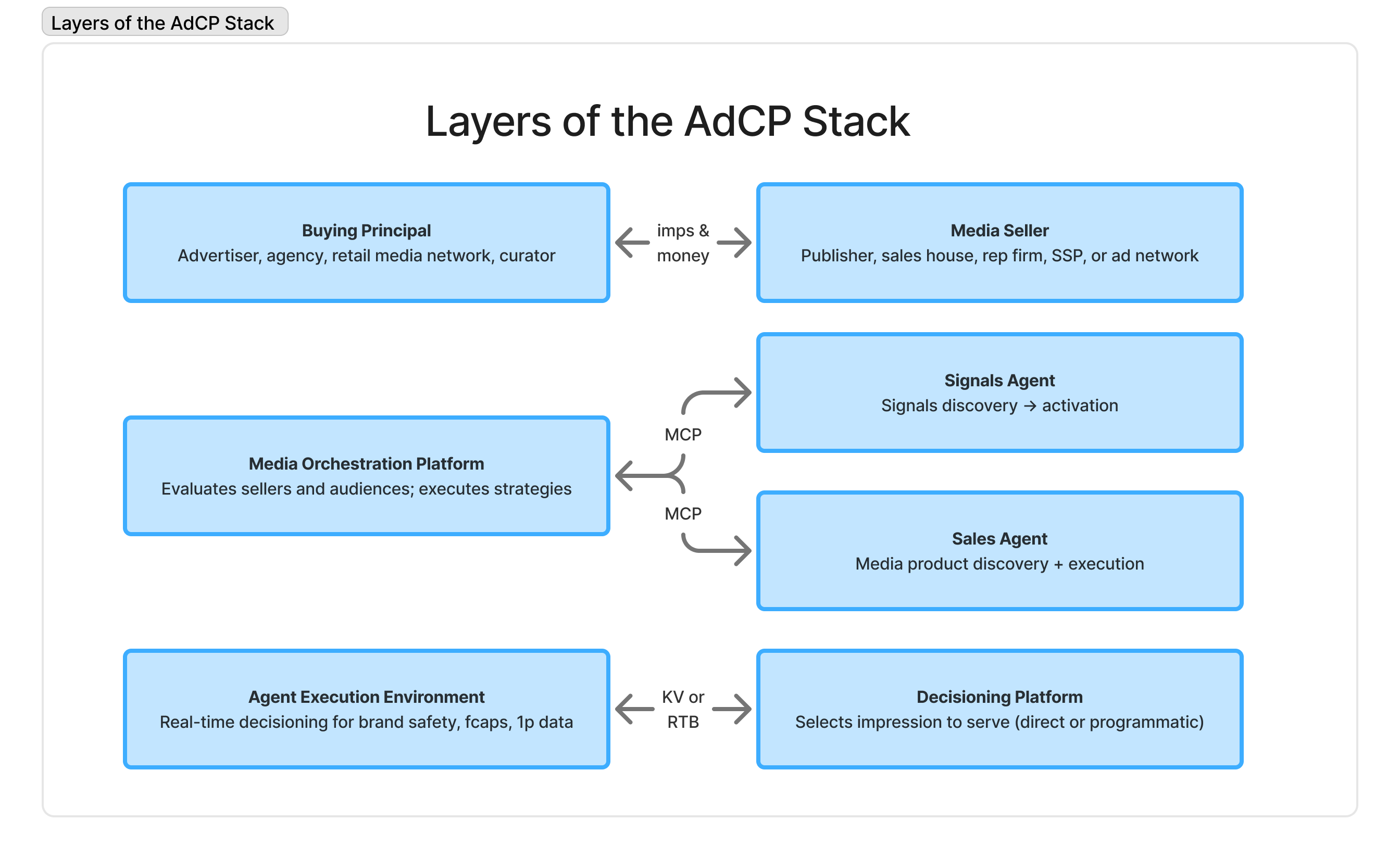 Layers of the Stack