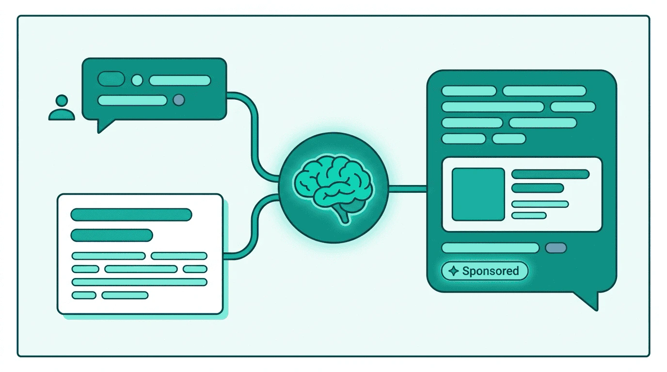 The creative manifest text feeds into the LLM alongside the conversation context — the LLM generates a natural response that weaves in the product recommendation