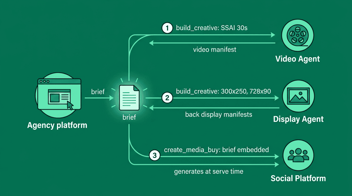 Agency platform routes the brief to three agents: Video Agent receives build_creative for SSAI 30s, Display Agent receives build_creative for banner sizes, Social Platform receives create_media_buy with brief embedded