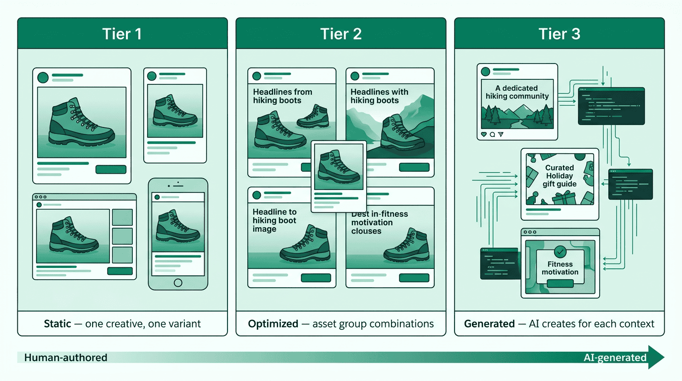 Three tiers of generative creative: Tier 1 static (one creative, one variant), Tier 2 optimized (asset group combinations), Tier 3 generated (AI creates for each context)