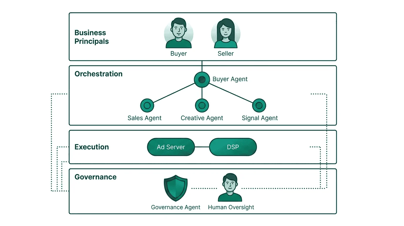Four-tier ecosystem diagram showing business parties at top, orchestration layer with specialized agents in the middle, technical execution below, and governance with human oversight spanning all layers