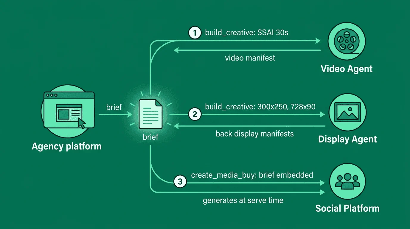 Agency platform routes the brief to three agents: Video Agent receives build_creative for SSAI 30s, Display Agent receives build_creative for banner sizes, Social Platform receives create_media_buy with brief embedded