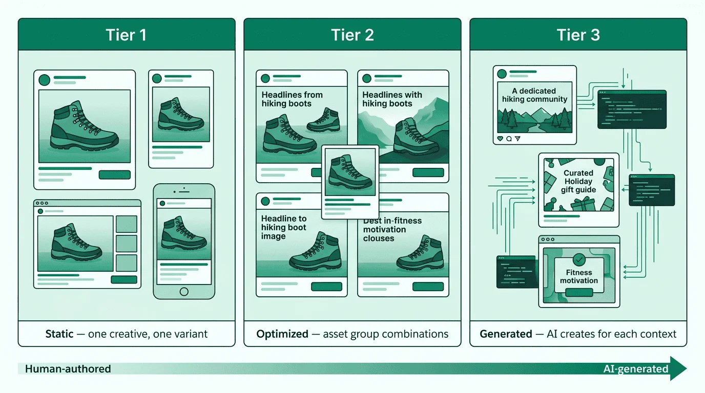 Three tiers of generative creative: Tier 1 static (one creative, one variant), Tier 2 optimized (asset group combinations), Tier 3 generated (AI creates for each context)