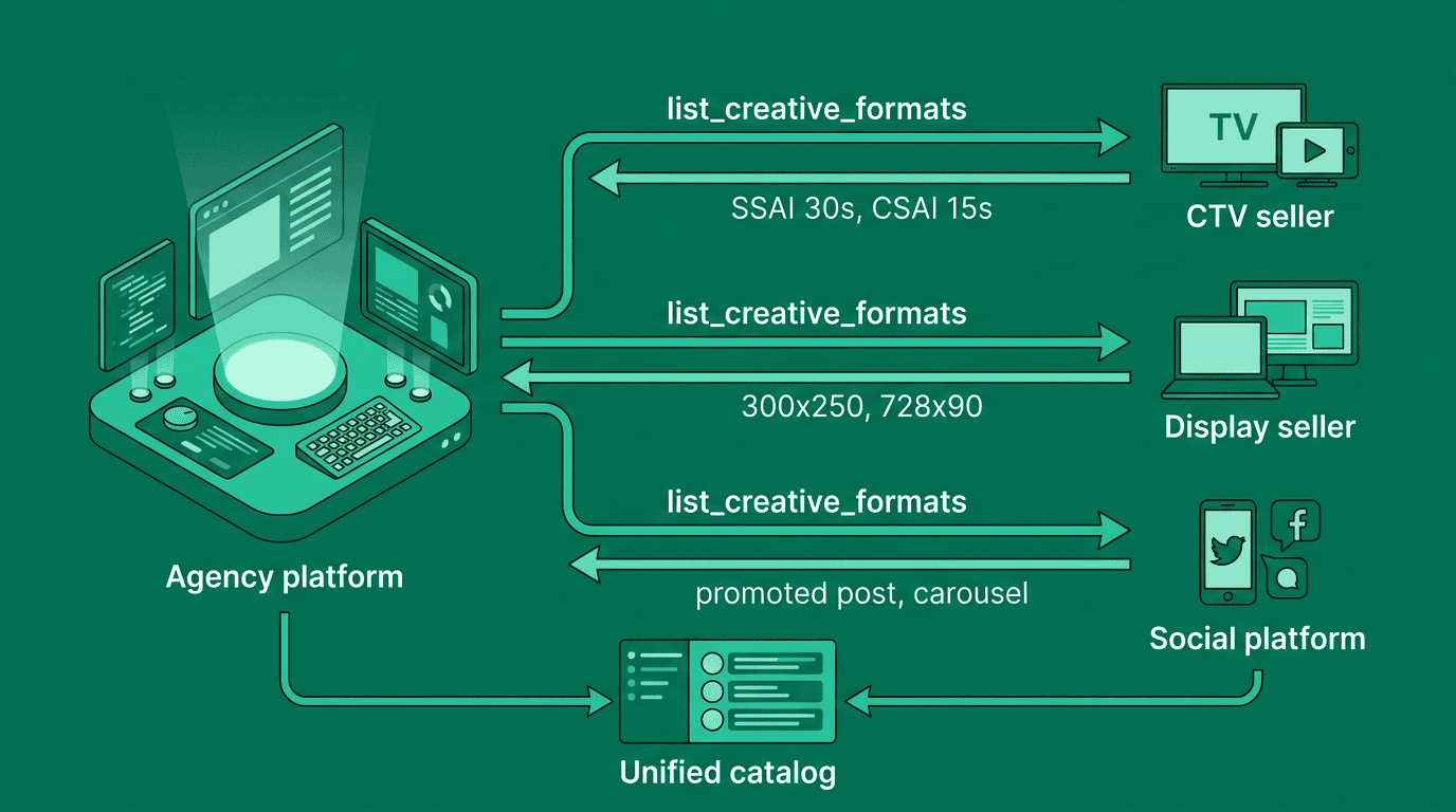 Agency platform compares canonical creative declarations from three sellers: StreamHaus returns CTV options, Pinnacle Media returns display options, and CommHub returns social options