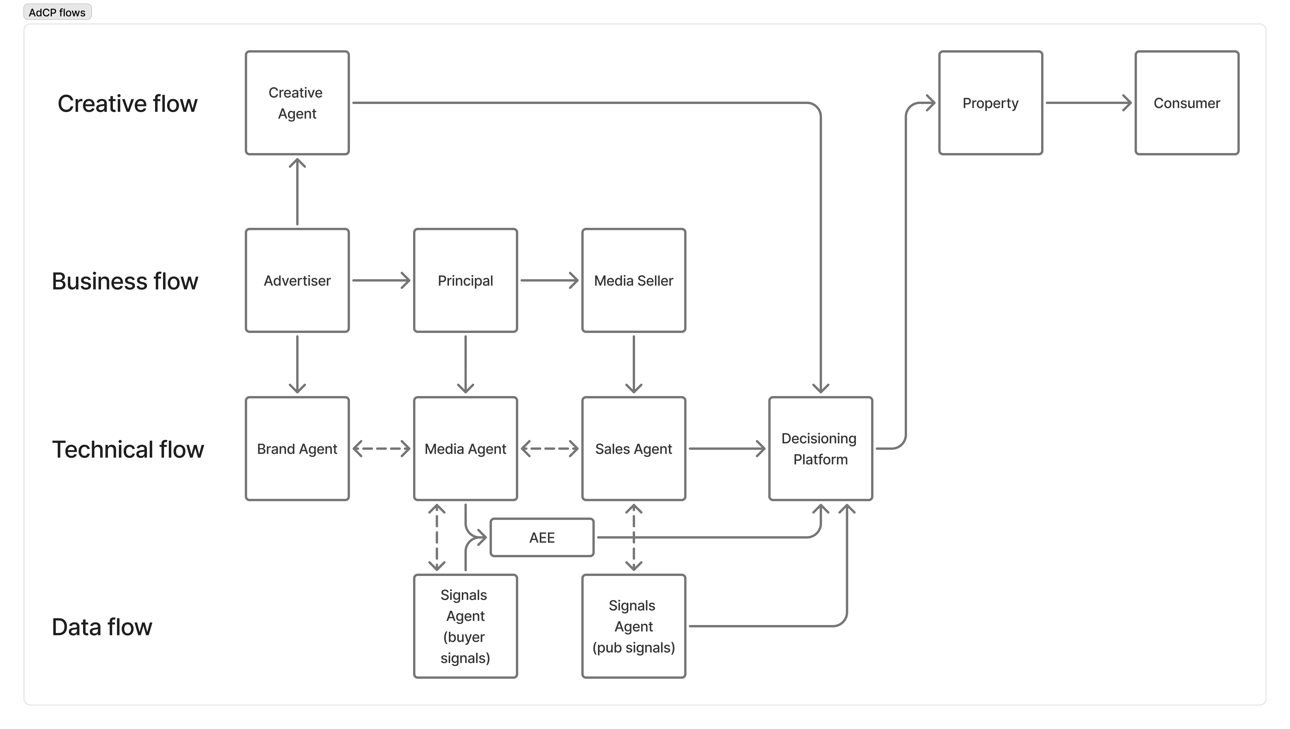 Getting Started - AdCP - Ad Context Protocol
