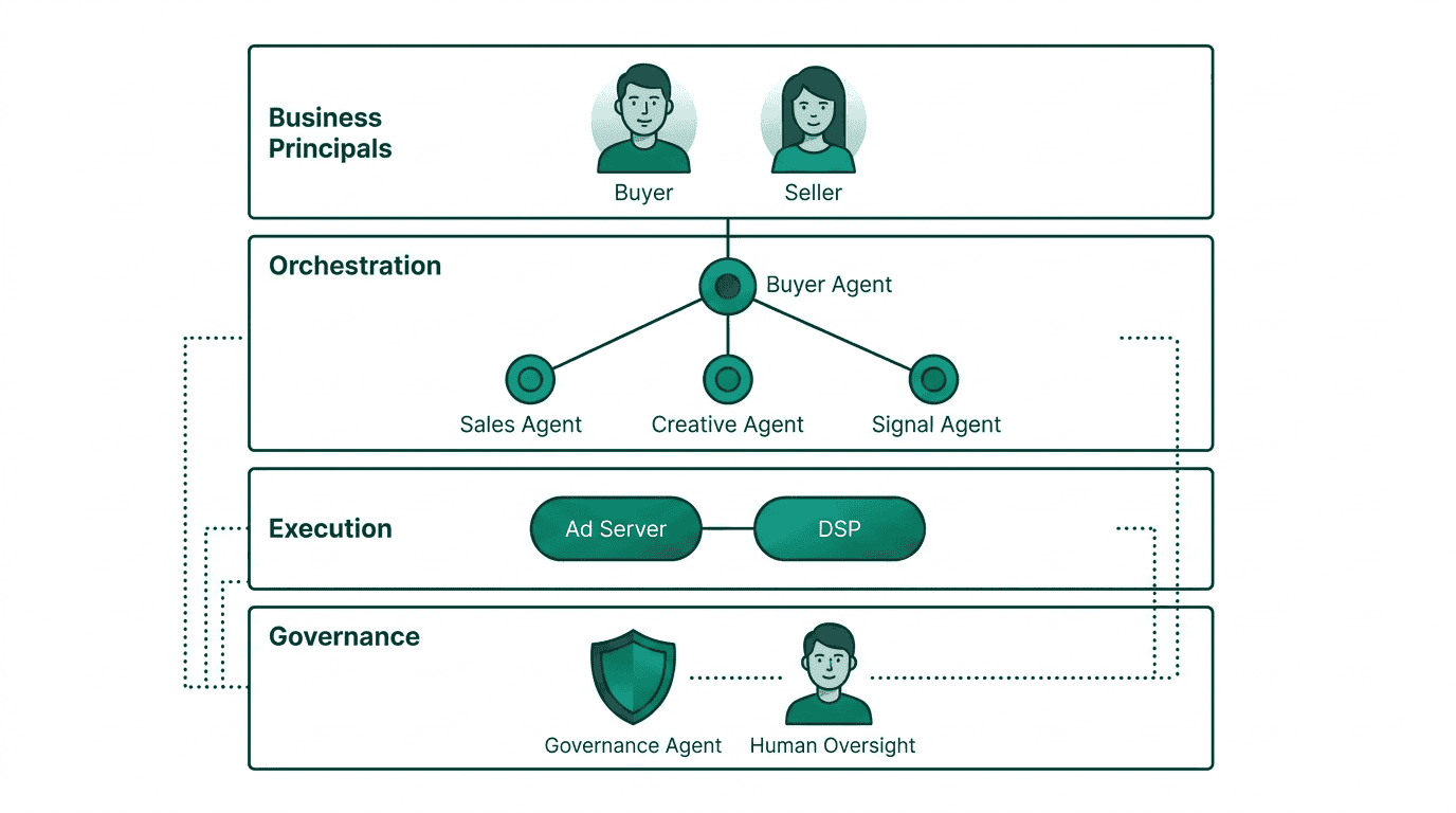 Four-tier ecosystem diagram showing business principals at top, orchestration layer with specialized agents in the middle, technical execution below, and governance with human oversight spanning all layers