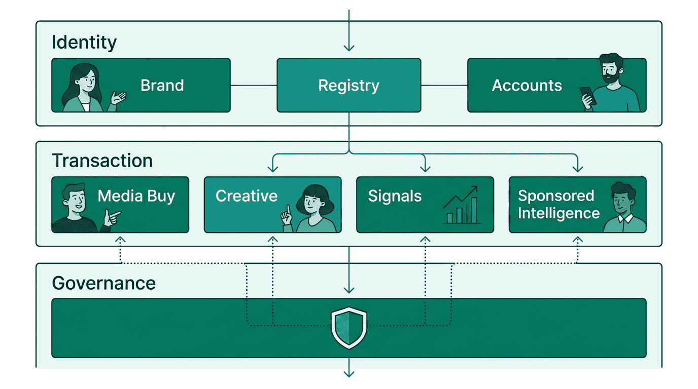 Three-layer architecture diagram showing identity layer (brand, registry, accounts) at top, transaction domains (media buy, creative, signals, sponsored intelligence) in the middle, and governance as a cross-cutting layer connecting to all transaction domains