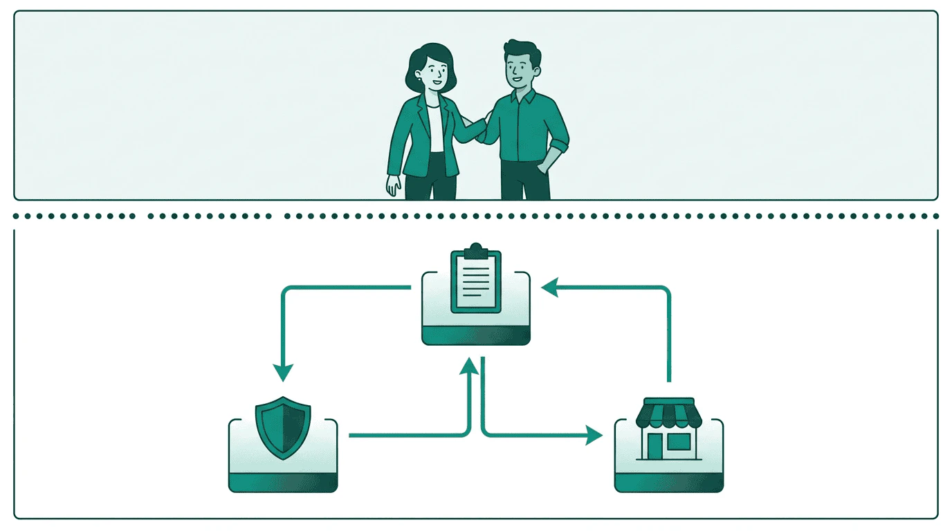 A triangle diagram with humans at the top setting policies, and three agents below — orchestrator proposes, governance validates, seller fulfills — connected by lines showing separation of duties