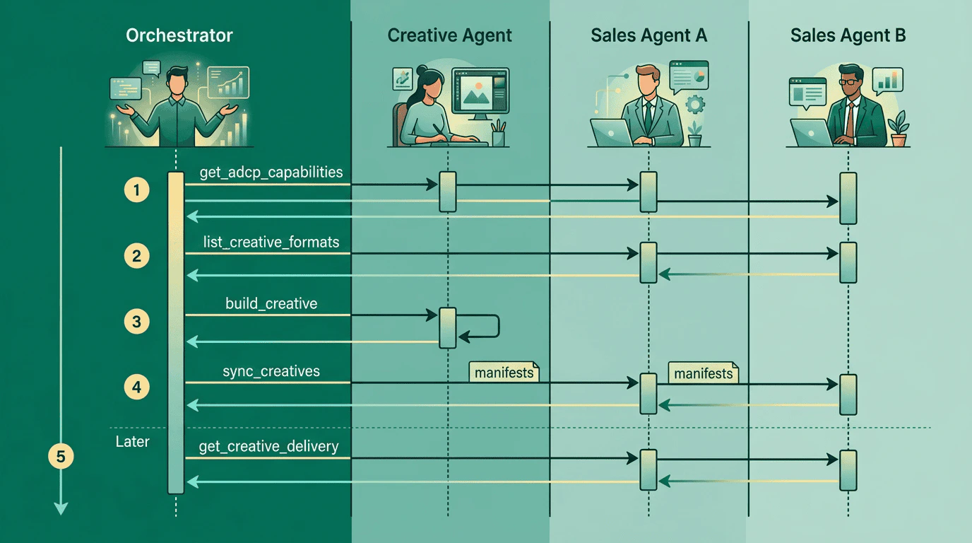 Sequence diagram showing an orchestrator calling get_adcp_capabilities, list_creative_formats, build_creative, sync_creatives, and get_creative_delivery across multiple agents