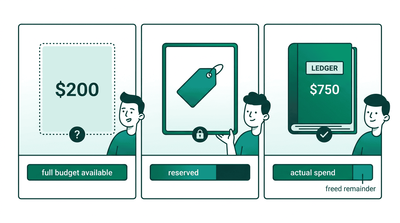 Three-step diagram showing proposed (dotted outline, hypothetical check), execute (solid tag, budget reserved), and committed (ledger records actual spend)