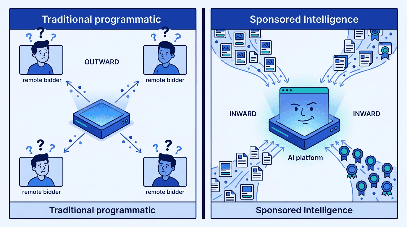 Split screen comparison: left side shows traditional programmatic with thin bid request arrows flowing OUT from a platform to remote bidders; right side shows Sponsored Intelligence with rich data — catalogs, events, brand identity — flowing IN to the AI platform where the LLM makes the decision