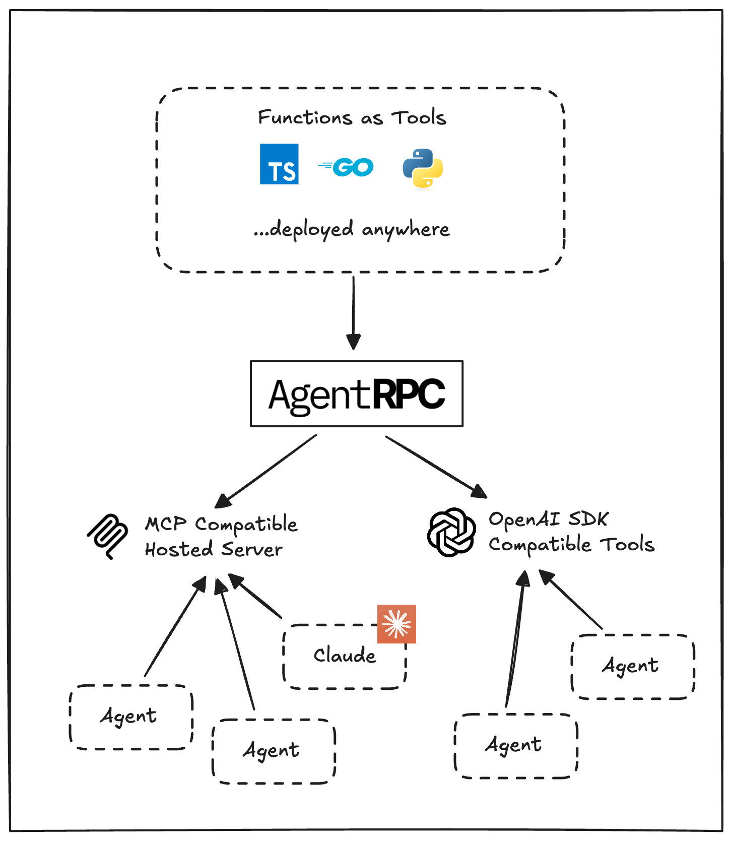 AgentRPC Deployment