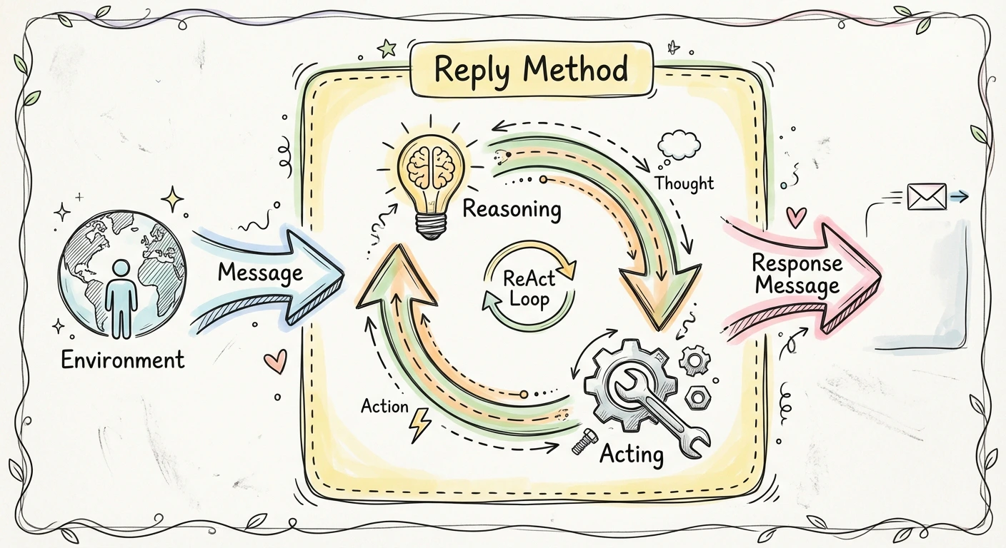 The reasoning-acting loop in replying